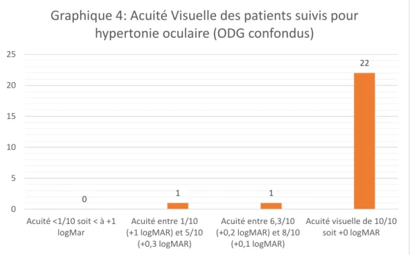 Graphique 4: Acuité Visuelle des patients suivis pour  hypertonie oculaire (ODG confondus)