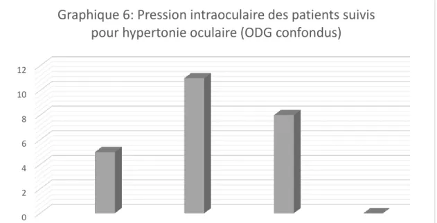 Graphique 6: Pression intraoculaire des patients suivis  pour hypertonie oculaire (ODG confondus)