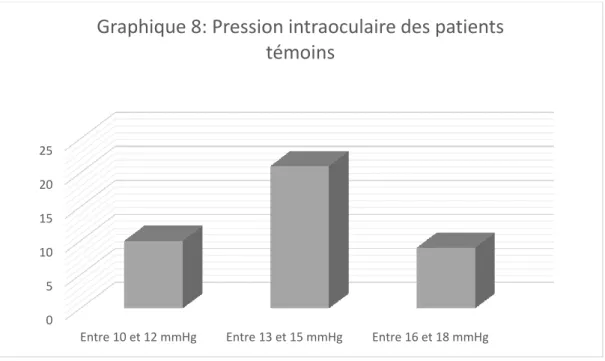 Graphique 8: Pression intraoculaire des patients  témoins