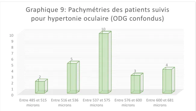 Graphique 9: Pachymétries des patients suivis  pour hypertonie oculaire (ODG confondus)