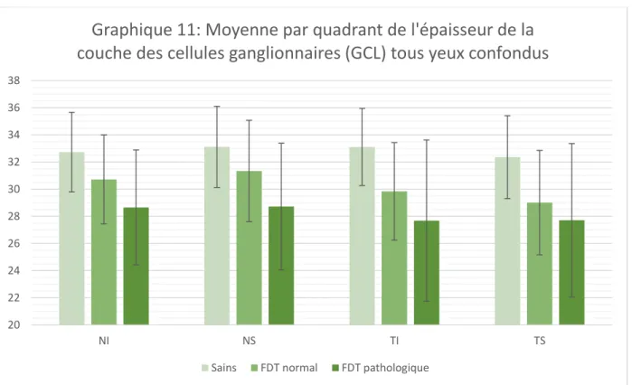 Graphique 11: Moyenne par quadrant de l'épaisseur de la  couche des cellules ganglionnaires (GCL) tous yeux confondus