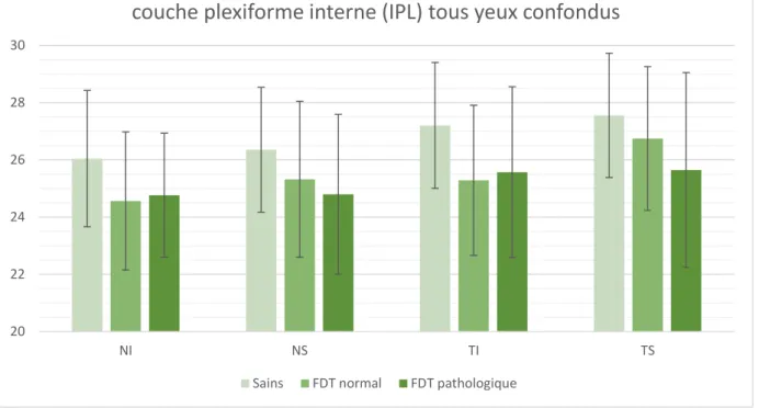 Graphique 12: Moyenne par quadrant de l'épaisseur de la  couche plexiforme interne (IPL) tous yeux confondus