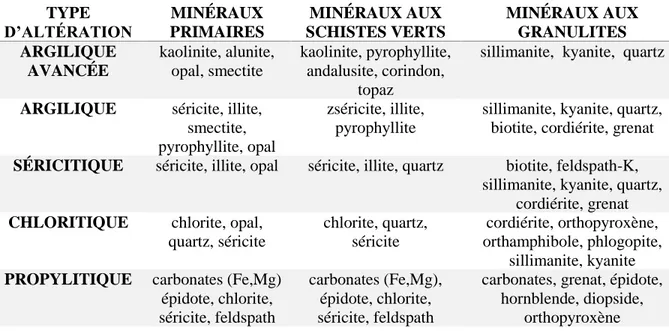 Tableau 2 : Paragenèse des différentes zones d'altération. Les minéraux primaires sont représentés  avec leurs assemblages minéralogiques correspondants selon un grade métamorphique aux faciès 