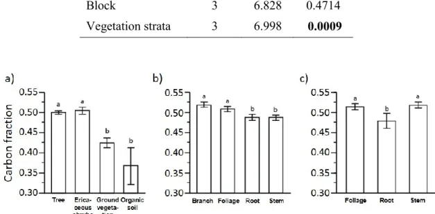 Table 1. Summary of ANOVA (degrees of freedom and P-values) on the carbon  fraction (CF) of different vegetation strata (trees, ericaceous shrubs, ground vegetation,  humus) in boreal open woodlands (OWs)