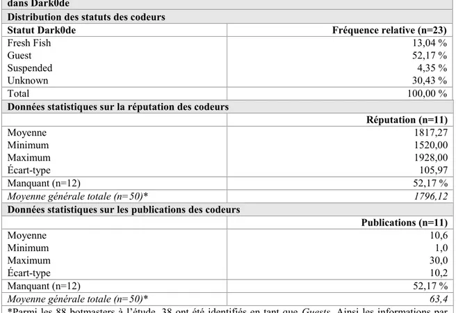 Tableau 1: Données statistiques sur le statut, la réputation et les publications des auteurs de code  dans Dark0de 