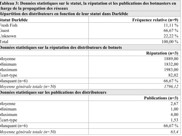 Tableau 3: Données statistiques sur le statut, la réputation et les publications des botmasters en  charge de la propagation des réseaux
