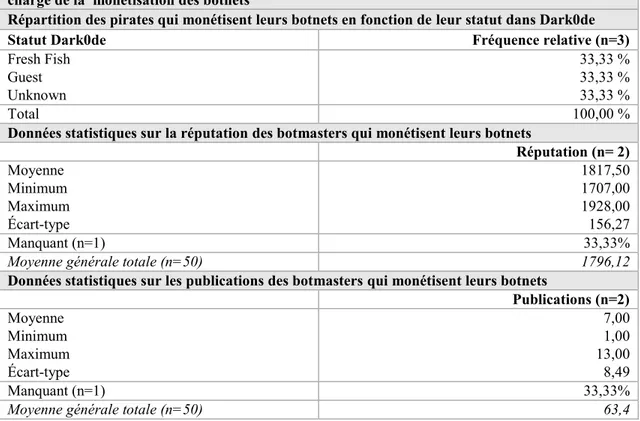 Tableau 5: Données statistiques sur le statut, la réputation et les publications des botmasters en  charge de la  monétisation des botnets 