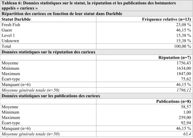 Tableau 6: Données statistiques sur le statut, la réputation et les publications des botmasters  appelés « curieux » 