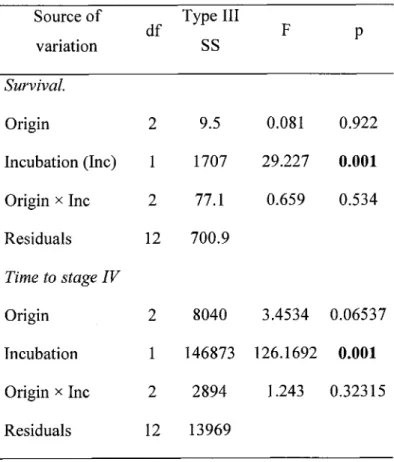 Table 3. Results  from two-way  ANOVAs  examining the effects  of origin  and incubation  on survival  and  time  to  metamorphosis  of  American  lobster  (Homarus  americanus)  larvae.