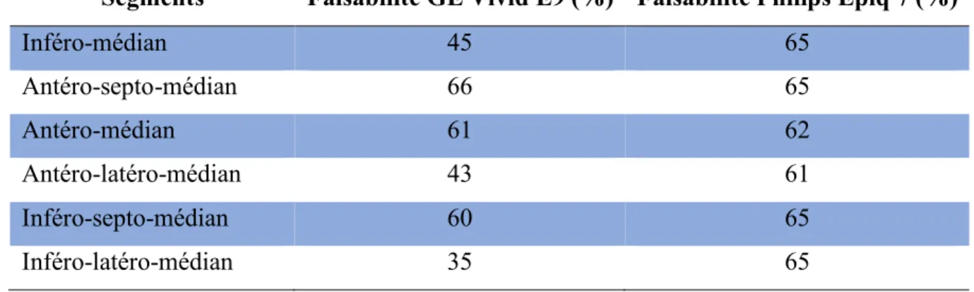 Tableau III – Faisabilité du strain longitudinal segmentaire sur l’échographe GE Vivid  E9 et l’échographe Philips Epiq 7 