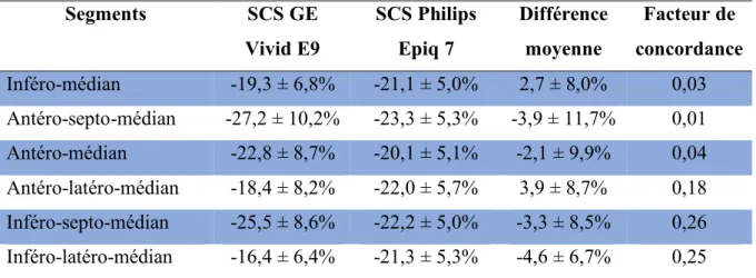Tableau V - Comparaison du strain circonférentiel segmentaire entre l’échographe GE  Vivid E9 et l’échographe Philips Epiq 7 
