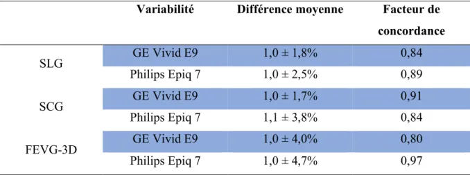 Tableau VIII – Variabilité inter-observateur du SLG, SCG et FEVG-3D sur  l’échographe GE Vivid E9 et l’échographe Philips Epiq 7 