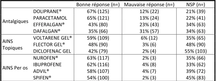 Tableau III : Connaissance des médicaments à risque pour la grossesse. 