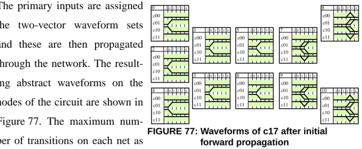 FIGURE 77: Waveforms of c17 after initial forward propagation0-1 0 1 2 3 4c00c01c10c111-1 0 1 2 3 4c00c01c10c112-1 0 1 2 3 4c00c01c10c113-1 0 1 2 3 4c00c01c10c117 -1 0 1 2 3 4c00c01c10c11 8 -1 0 1 2 3 4c00c01c10c119-1 0 1 2 3 4c00c01c10c1110-1 0 1 2 3 4c00