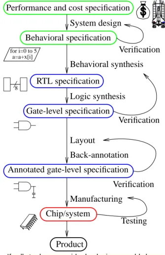 FIGURE 7: Design flow