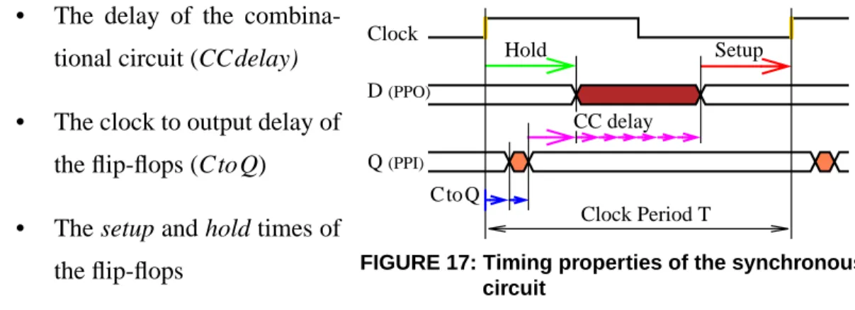 FIGURE 17: Timing properties of the synchronous circuitClockD(PPO)Q(PPI) Clock Period T SetupHoldCtoQCC delay