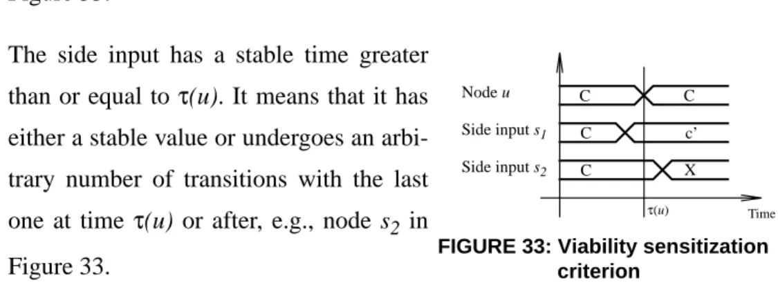 FIGURE 33: Viability sensitization criterionNode uC CSide input s1C c’Side input s2Cτ(u) TimeX