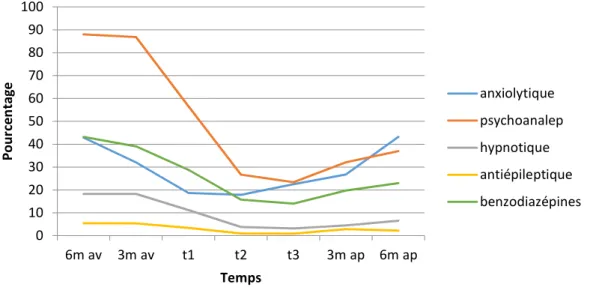 Figure 2 : Évolution de la délivrance des psychotropes chez les femmes traitées initialement par  antidépresseurs de manière chronique