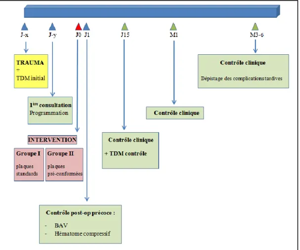 Figure 11: Schéma de la séquence de traitement et de suivi 