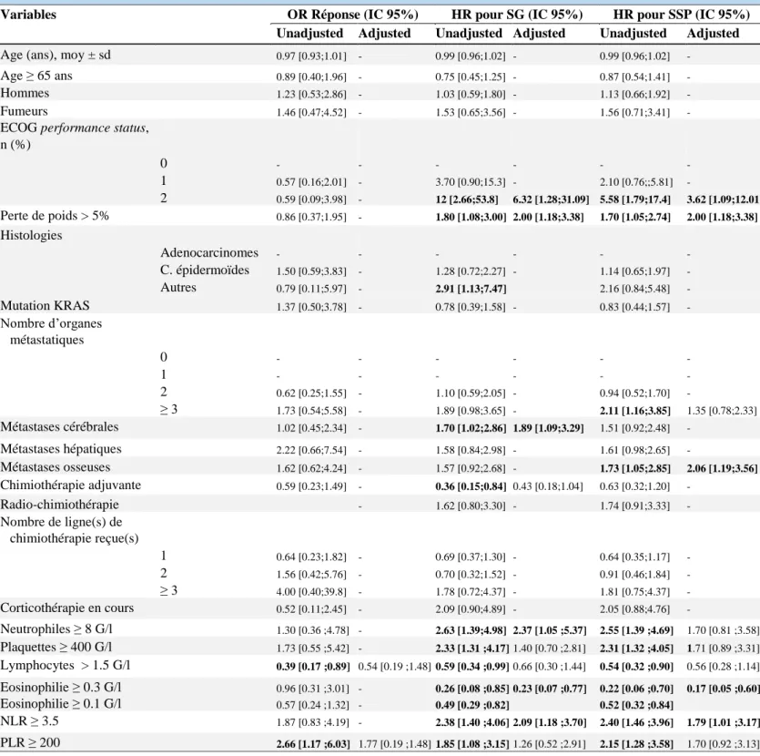 Tableau 2.  Analyses univariées et multivariées des OR pour la réponse thérapeutique et des HR pour la survie globale (SG) et la  survie sans progression (SSP) pour les patients traités par nivolumab pour un CBNPC avancé (124 patients) 