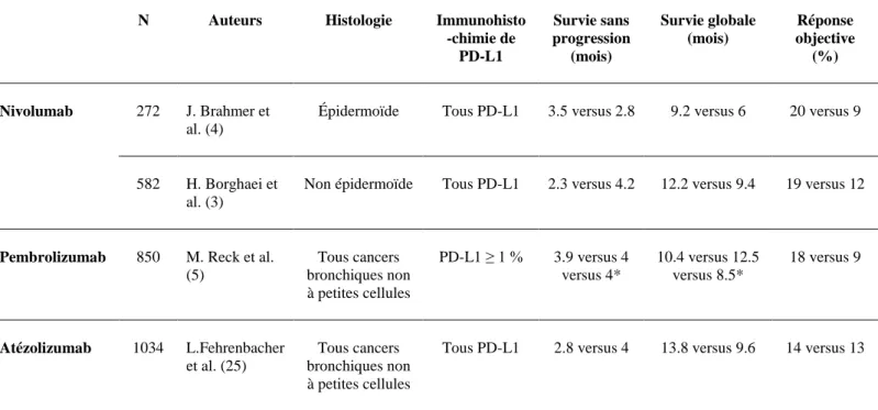 Tableau 5. Comparaison d’études randomisées de phase III des différentes molécules d’immunothérapie anti-PD-1 ou anti-PD-L1  versus docetaxel