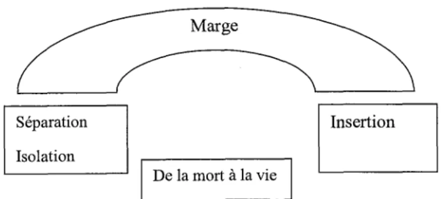 Figure  2  : Schéma  des  differentes  étapes  d'un  rite  d'initiation  selon  Vloet  (1991)