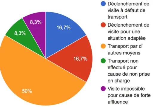 Graphique  2 :  Répartition  des  patients  ayant  présenté  un  besoin  de  transport   ( 24 patients sur 555 concernés par un eventuel besoin ) : 