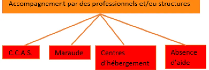Figure 5 : hiérarchisation des rapports avec l’entourage. 