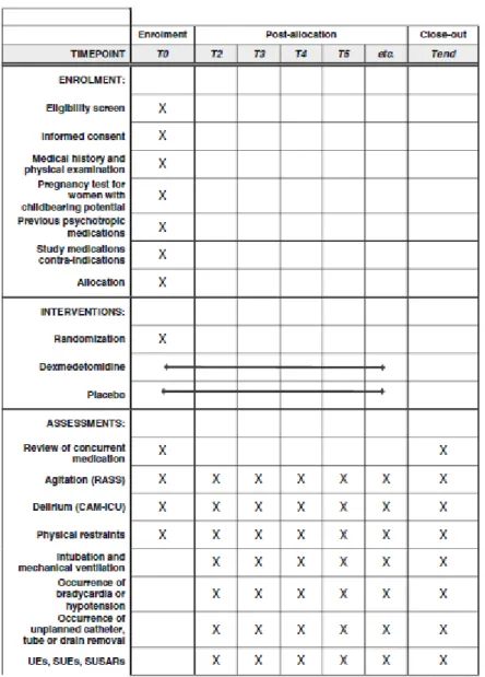 Figure 2 : Résumé des interventions et mesures réalisées sur les patients inclus dans l’étude 4D (SPIRIT diagram)