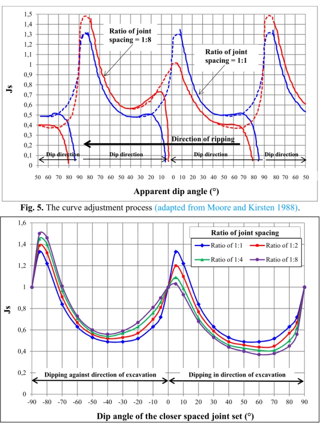 Fig. 5. The curve adjustment process (adapted from Moore and Kirsten 1988). 