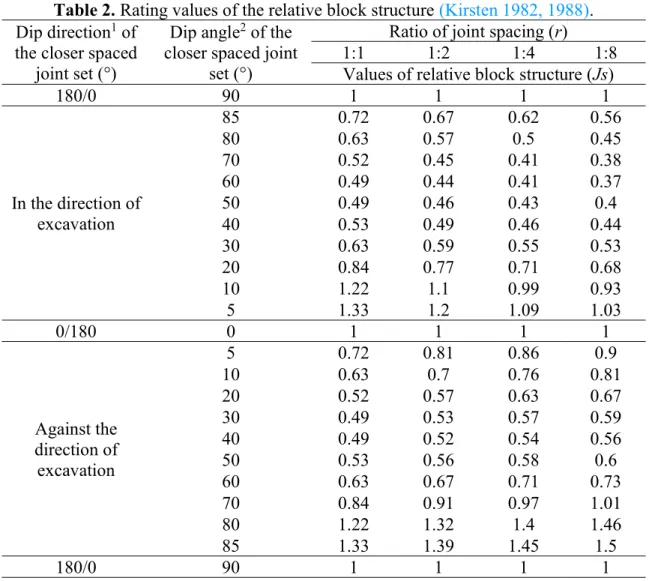 Table 2. Rating values of the relative block structure (Kirsten 1982, 1988). 