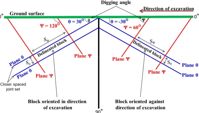 Fig. 8. Concept of a delineated block oriented in and against the direction of excavation