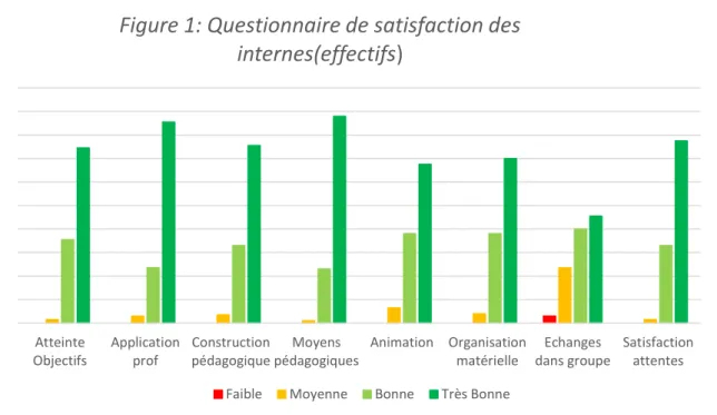 Figure 1: Questionnaire de satisfaction des  internes(effectifs)