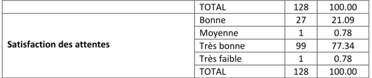 Figure 2: Questionnaire de satisfaction des médecins  (effectifs) 