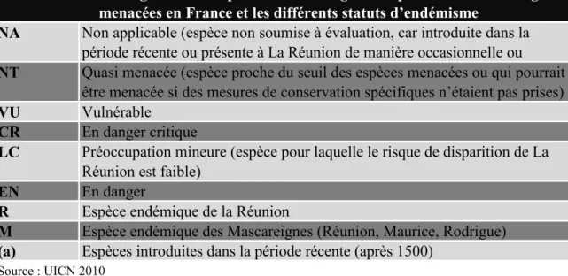 Tableau VI. Les catégories UICN pour la Liste rouge des espèces animales et végétales  menacées en France et les différents statuts d’endémisme