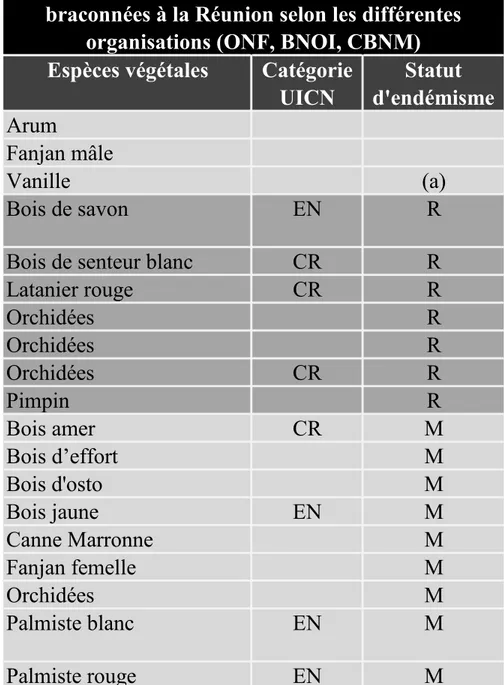 Tableau VII. Listes des principales espèces végétales  braconnées à la Réunion selon les différentes 