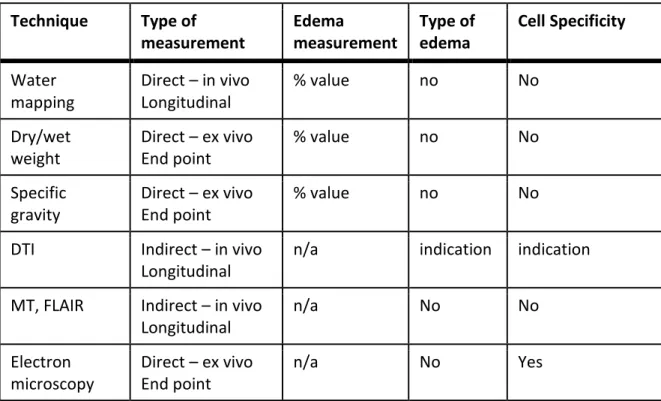 Table 1: Short description of different techniques used to measure brain edema.   Technique  Type of  measurement  Edema  measurement  Type of edema  Cell Specificity  Water  mapping  Direct – in vivo Longitudinal  % value  no  No  Dry/wet  weight  Direct 