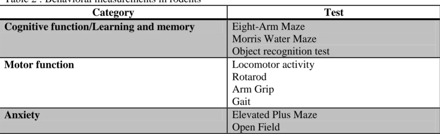 Table 2 : Behavioral measurements in rodents 