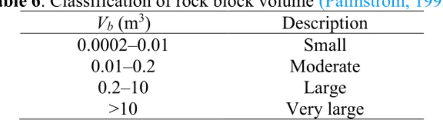 Table 6. Classification of rock block volume (Palmstrom, 1995). 