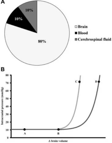 Fig. 1. (A) Cerebral constituents and their contribution to intracranial volume. (B) Relationship between brain volume and  intracranial pressure: points A (healthy individuals) → B: a certain increase in brain volume does not lead to an increase in  ICP; 