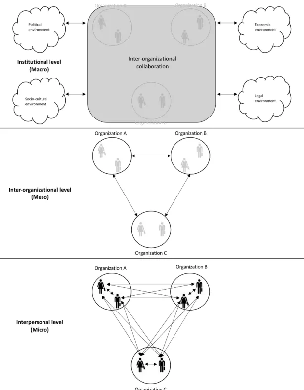 Figure 1 Multi-level Approach 