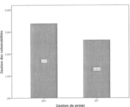 Figure  14.3  :  Mesure  de  la  dimension  Gestion  des  vulnérabilités  par  rapport  aux  organisations utilisant  la gestion  de  projet  (GP+)  ou  non  (GP-)