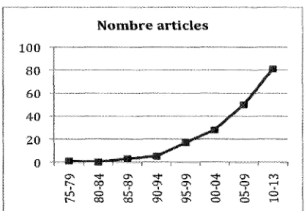 Figure  2  :  Evolution  des  articles  de  recherche  sur  larésilience  au  fil  des années