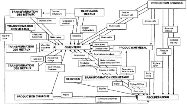 Figure  4  :  Exemple  de  système  &lt;  Résidus  industriels  et synergie  des  sous-produits  &gt;