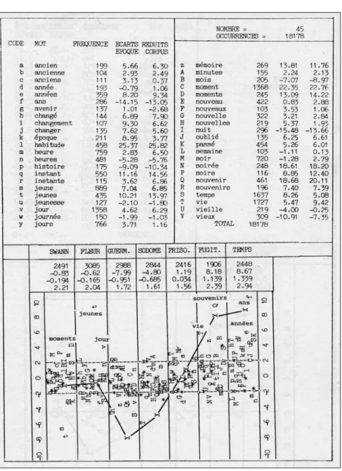 Graphique 4. Courbe du champ sémantique du temps