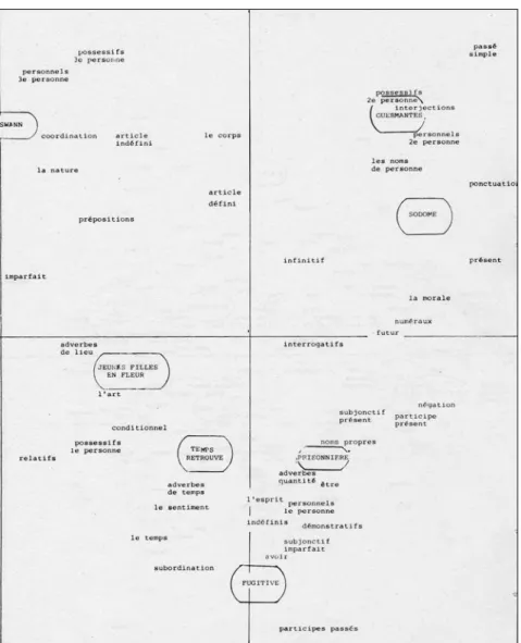 Graphique 6. Analyse factorielle globale de la Recherche du temps perdu 