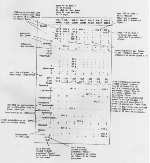 Tableau 1. Index de Proust (A la recherche du temps perdu) 