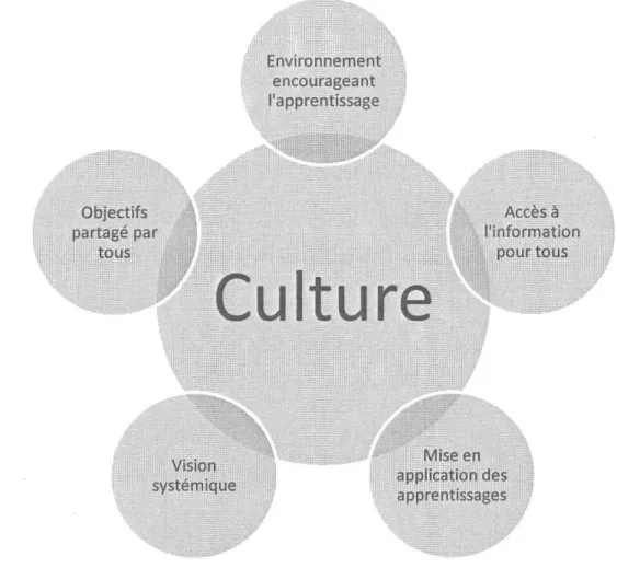 Figure 2:  Les caractéristiques  de  I'organisation  apprenante (Rossion,  2008  : 67  inspiré  par Senge,  1994)