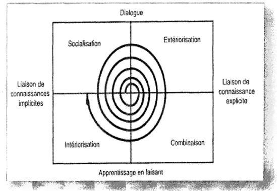 Figure 3:  la spirale  des connaissances (Nonak4  Takeuchi,  2006  :93)