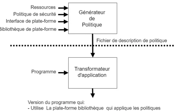 Figure 2.3 – Architecture Naccio (Evans et Twyman, 1999)